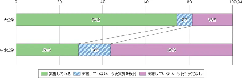 【大企業・中小企業別のテレワーク実施状況】