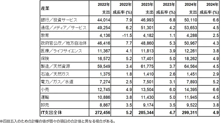【IT支出の産業別推移】