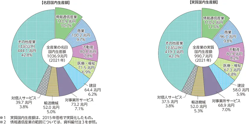 【名目国内生産額】【実質国内生産額】