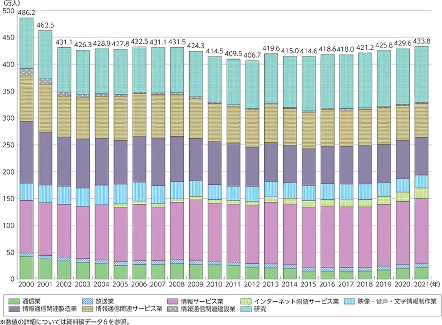 【情報通信業従事者数の推移】