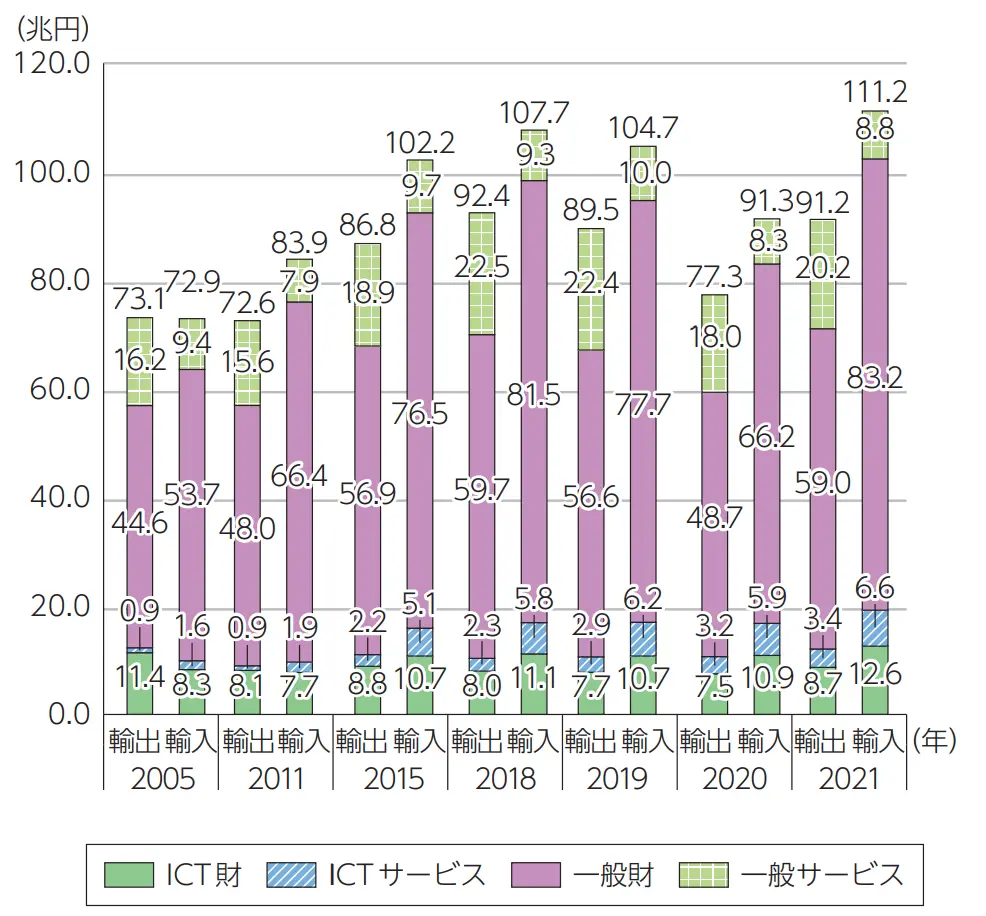【財・サービスの輸出入額の推移(名目)】