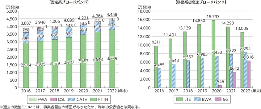【固定系ブロードバンド】【移動系超高速ブロードバンド】
