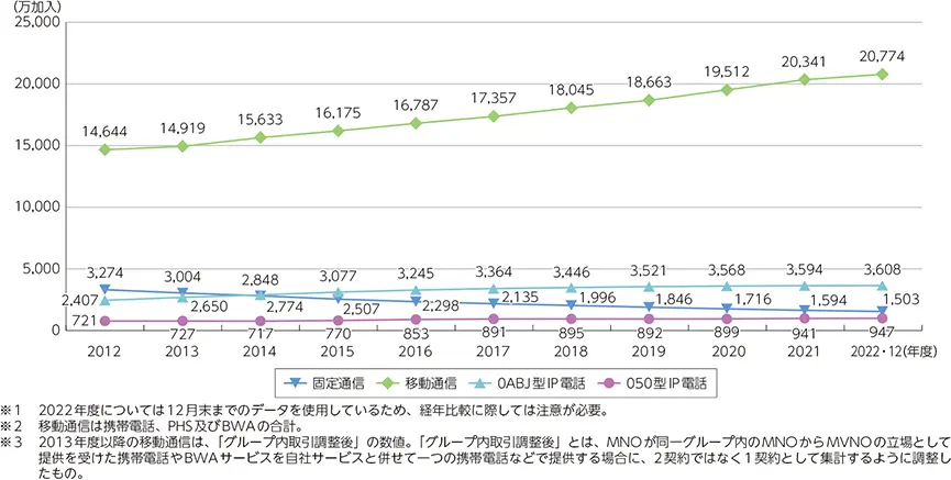 【携帯電話の契約数の推移】