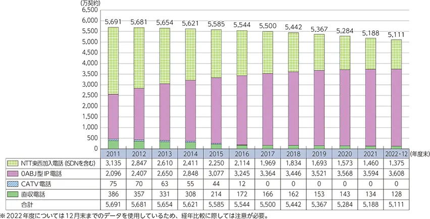 【通信回線契約数の推移】