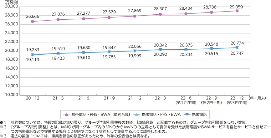 【携帯電話・PHS・BWA(単純合算)の契約数の推移】