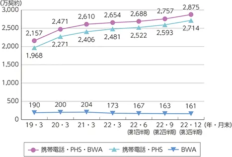 【携帯電話・PHS・BWAの契約数の推移】