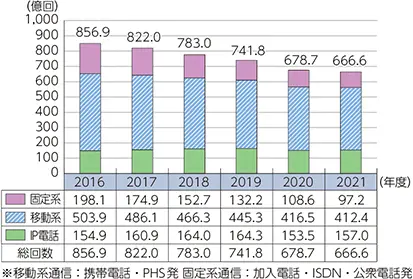【医療費の推移】