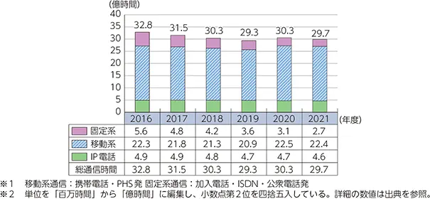 【固定系・移動系・IP系の通信時間の推移】