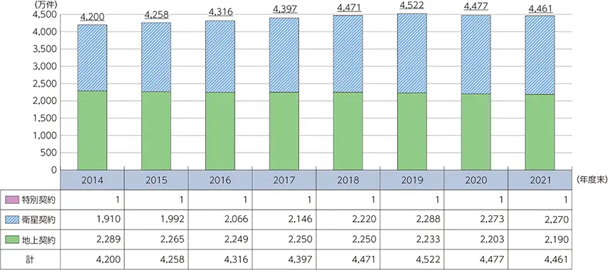 【特別・帝銀・地上契約の推移】