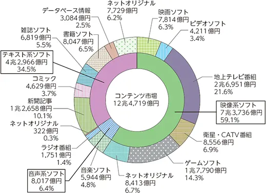 【コンテンツ市場の構成】