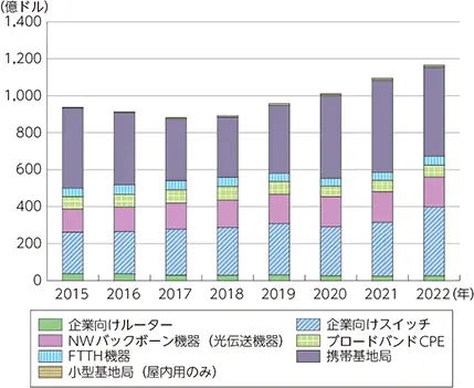 【国内ICTサービス市場規模の推移】