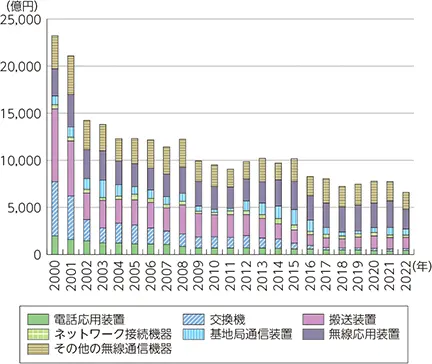 【携帯電話契約数の推移】