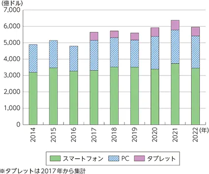 【情報通信機器の世界出荷台数の推移】