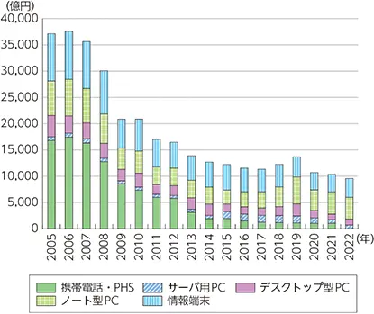 【パソコン国内出荷台数の推移】