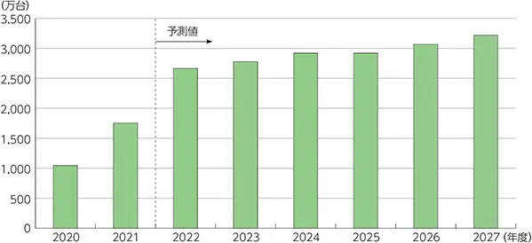 【予測値の推移】