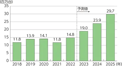 【予測期間を含む何らかの推移】