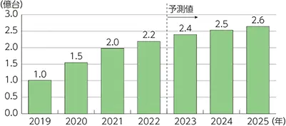【予測値を含む推移(億台)】