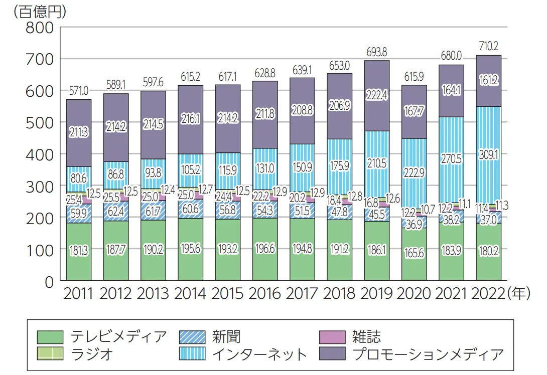 【日本の媒体別広告費の推移】