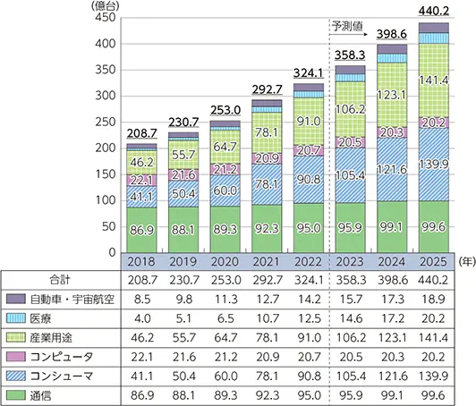 【市場規模の推移】