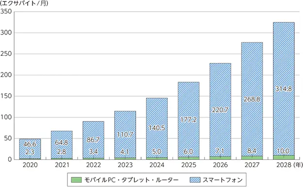 【モバイルPC・タブレット・ルーターおよびスマートフォンの出荷台数推移】