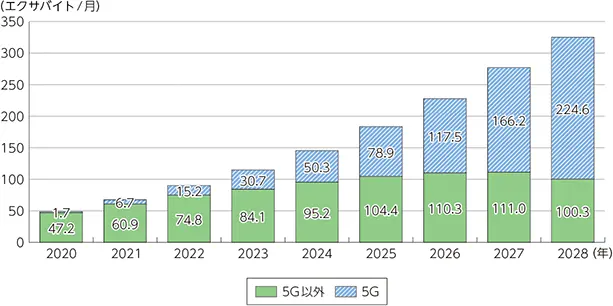 【5G基地局数の推移】