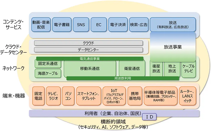 【ICTサービス産業の構造】