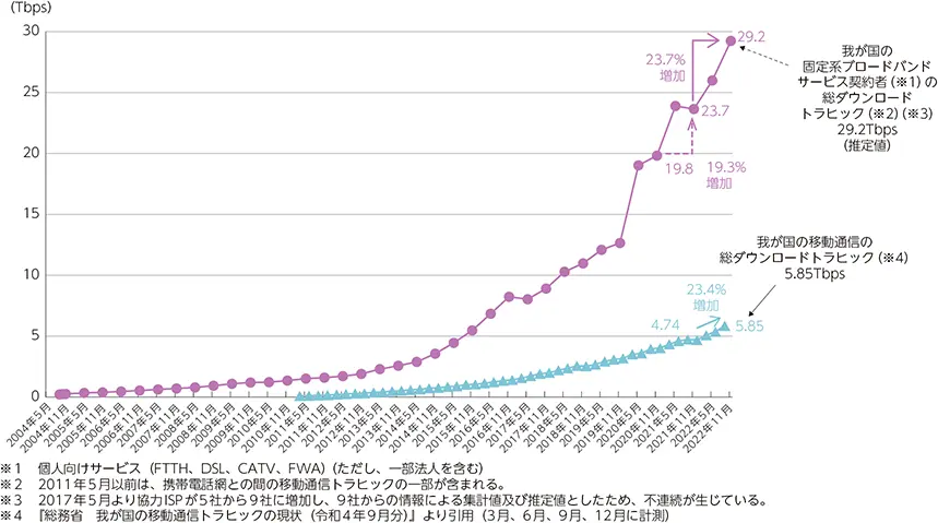 【我が国の固定系ブロードバンドサービス契約者(※1)の総ダウンロードトラフィック(※2)(※3)】