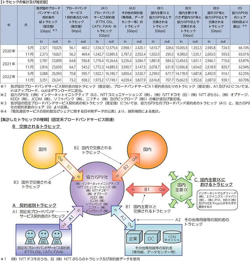 【トラフィックの集計及び推定値】
