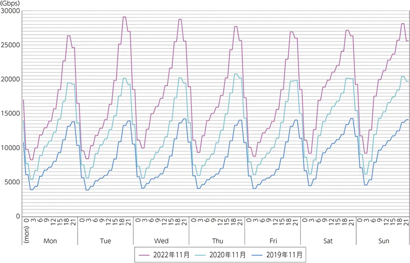 【週間トラフィック量の推移】