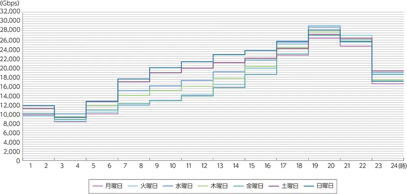 【各曜日別のデータ通信量の推移】