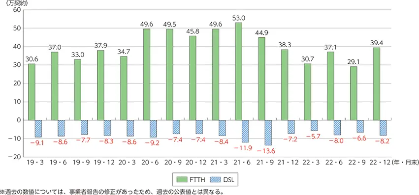 【FTTHとDSLの契約数の推移】