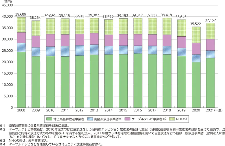 【放送事業者数の推移】
