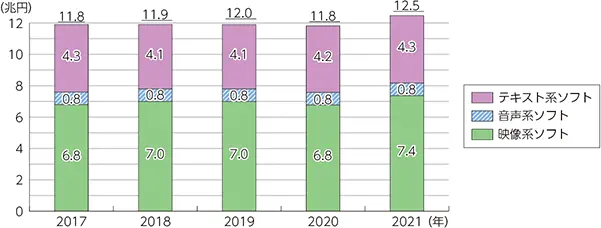 【国内ソフトウェア市場規模の推移】
