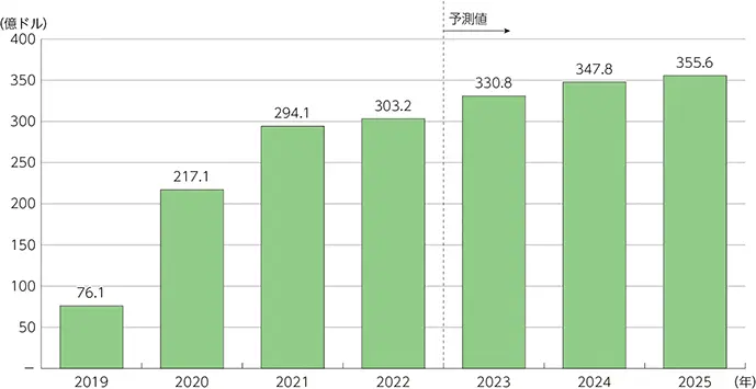 【AI関連市場規模の推移】