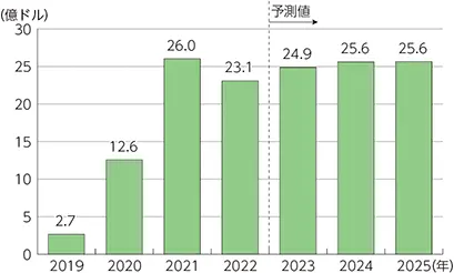【予測値の推移】