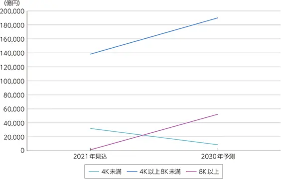 【世帯数の推移予測(万円別)】