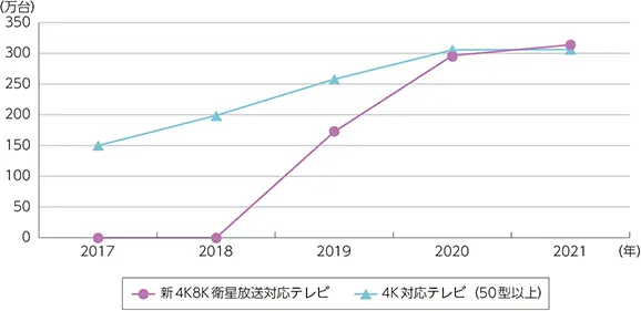 【新4K8K衛星放送対応テレビと4K対応テレビ(50型以上)の普及台数の推移】
