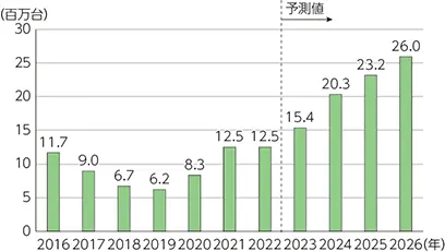 【○○の推移】