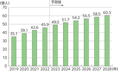 【○○の推移】