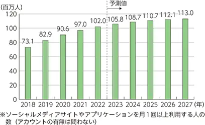 【ソーシャルメディアサイトやアプリケーションを月1回以上利用する人数の推移】