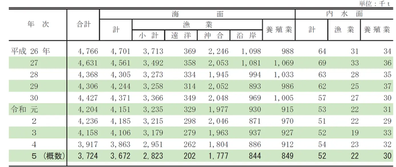 【生産量の推移】