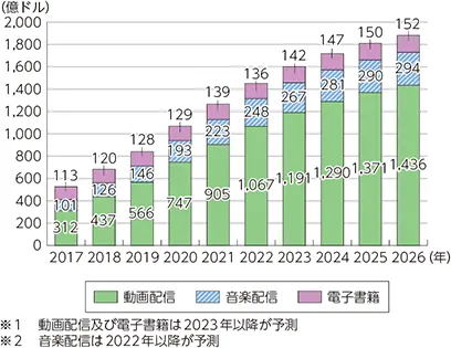 【動画配信売上高の推移】