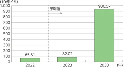 【AI関連市場規模の推移】
