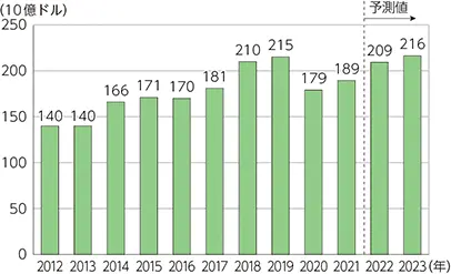 【企業の売上高の推移】