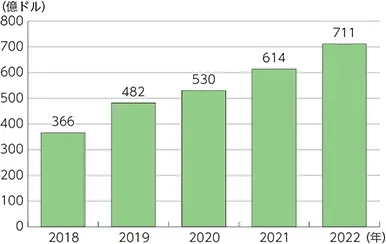 【売上高の推移】