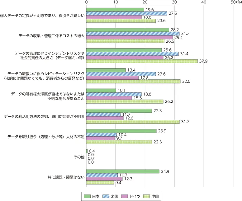 【データ活用における課題(国・地域別)】