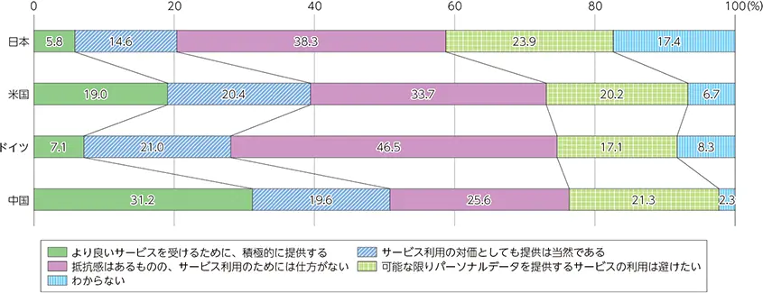 【サービス利用に関する意識調査の結果】