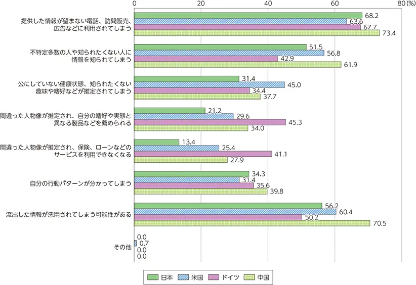 【個人情報保護に関する懸念(各国比較)】